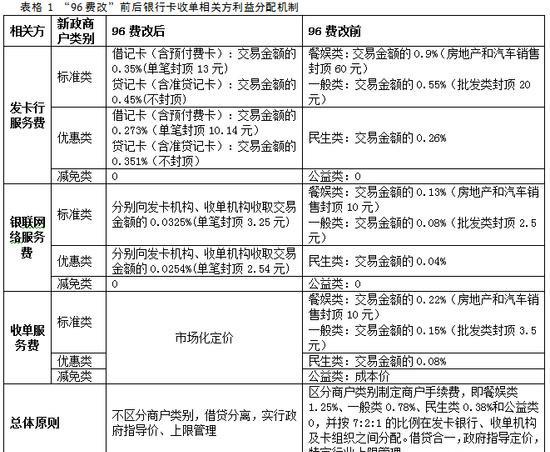 96費改之后費率都統(tǒng)一了，居然還有這么多低費率POS機，有什么名堂？
