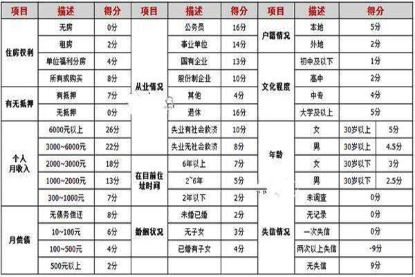 申請信用卡綜合評分不足你知道到底是哪些不足嗎？
