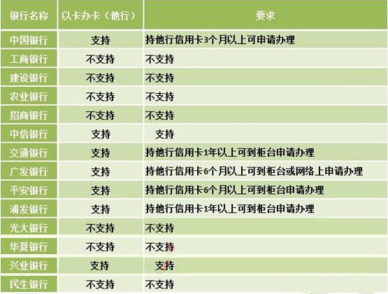 信用卡的以卡辦卡的基本要求是什么？