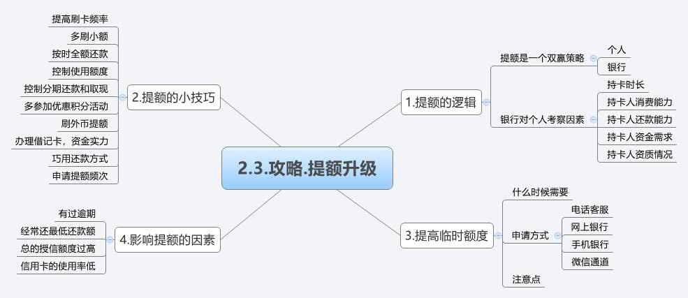 信用卡一直不提額，看這里！