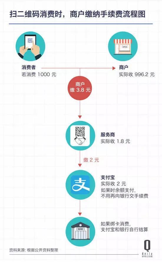 同樣都是pos機(jī)支付，怎么掃碼僅0.38%費(fèi)率，而刷卡費(fèi)率要0.6%手續(xù)費(fèi)？