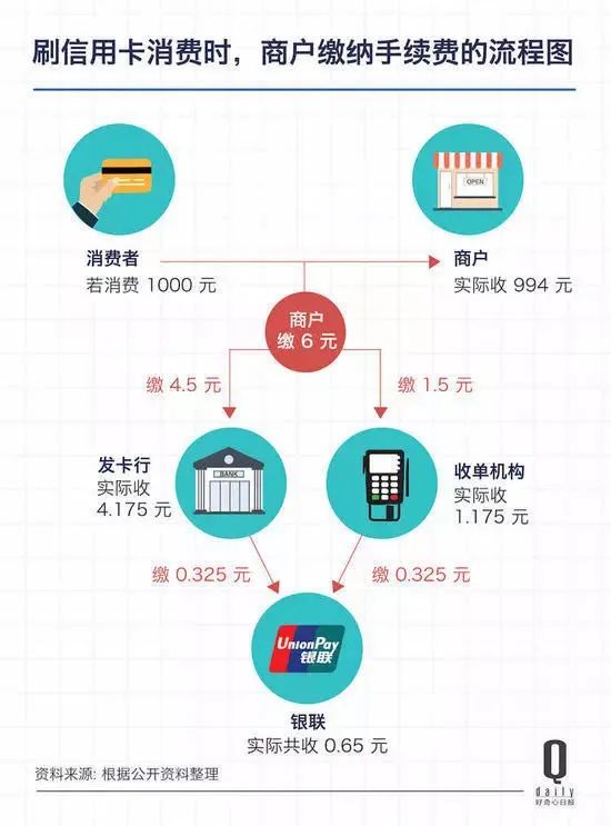同樣都是pos機(jī)支付，怎么掃碼僅0.38%費(fèi)率，而刷卡費(fèi)率要0.6%手續(xù)費(fèi)？