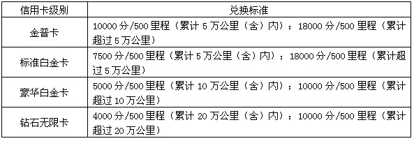 信用卡積分最大價值的部分你知多少？